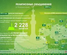 Религиозные объединения в Казахстане