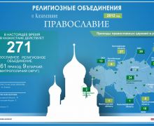Религиозные объединения в Казахстане. Православие
